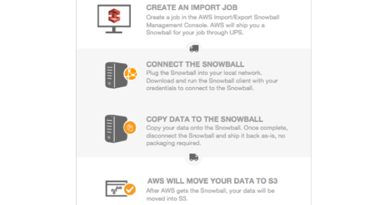 AWS Snowball - Features And Prerequisites To Use AWS Snowball