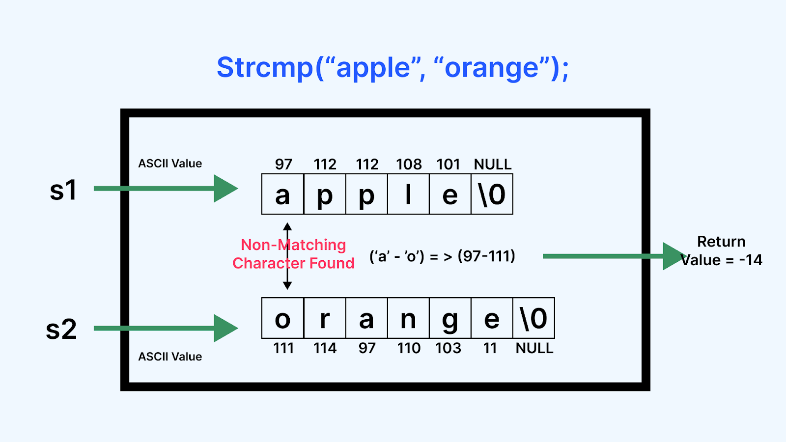  "hello", strcmp() apple