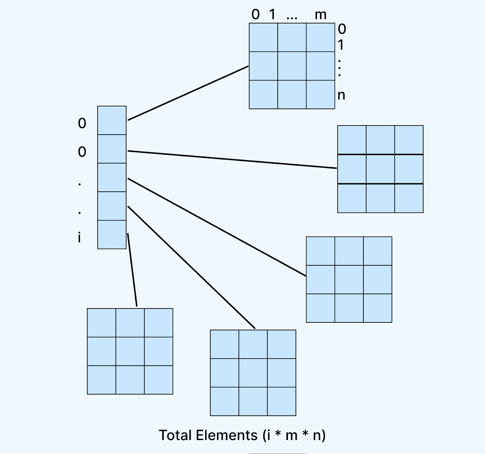 Multidimensional Array in Java - upGrad