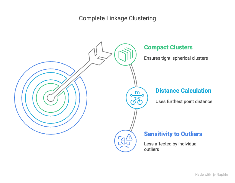 Complete linkage clustering