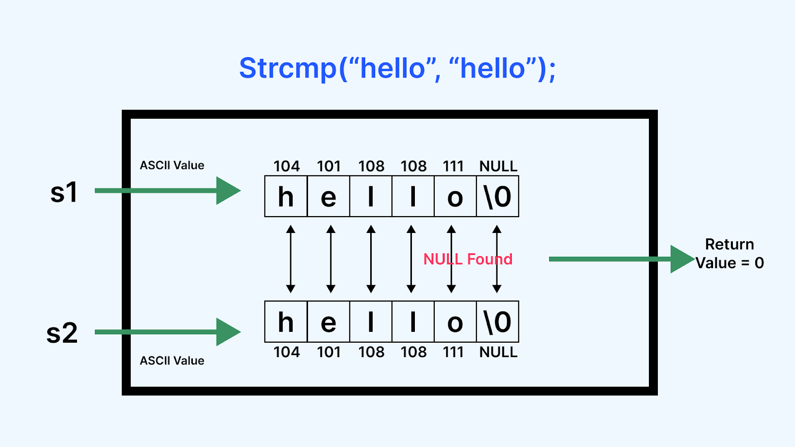  "hello", strcmp()